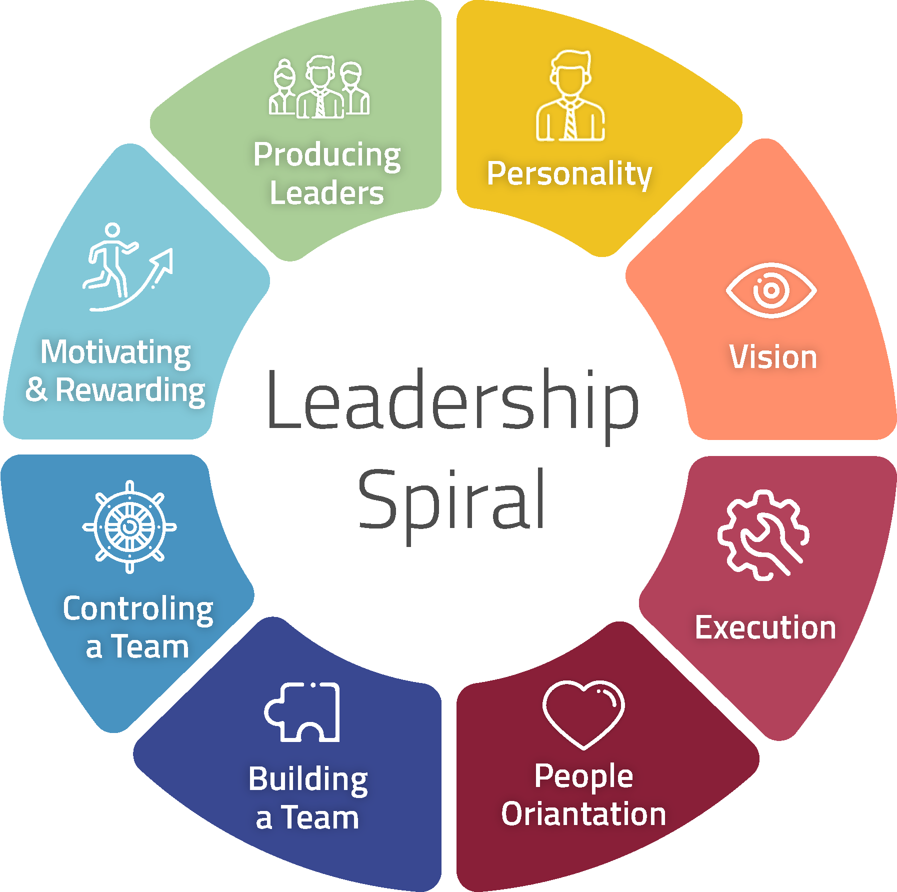 Kolo Leadership Spiral